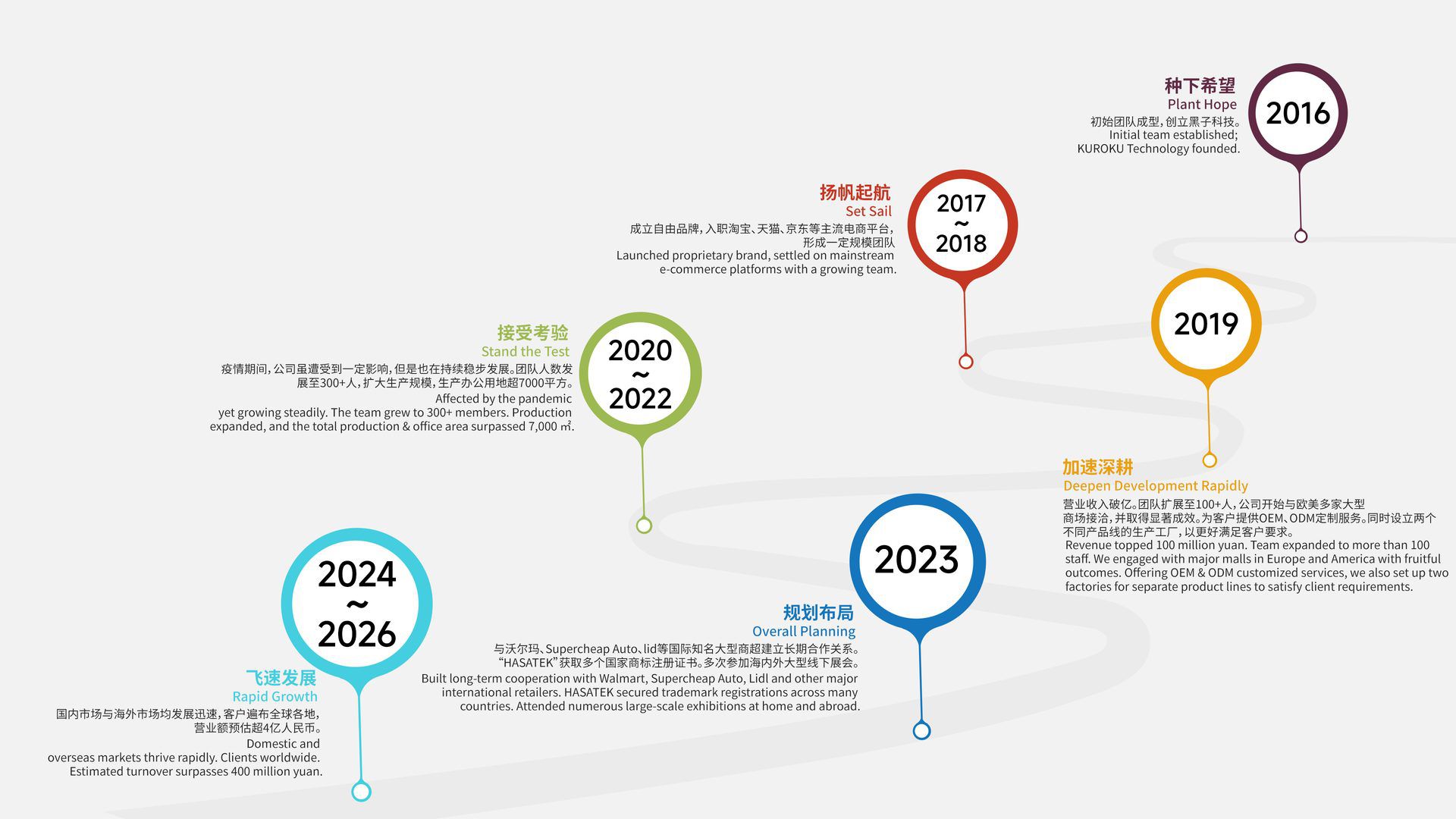 KUROKU development path since 2010